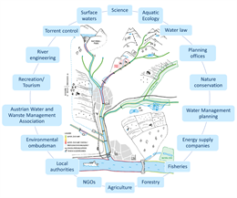 Riverine Ecological Restoration and Management Articles