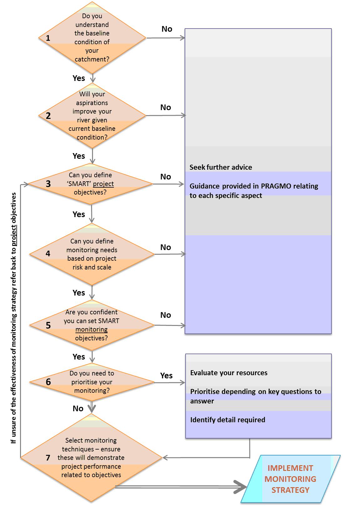 Step II – River restoration design, objective setting and pre-monitoring