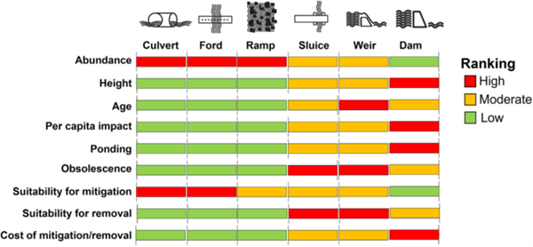 Operational methods for prioritising the removal of barriers